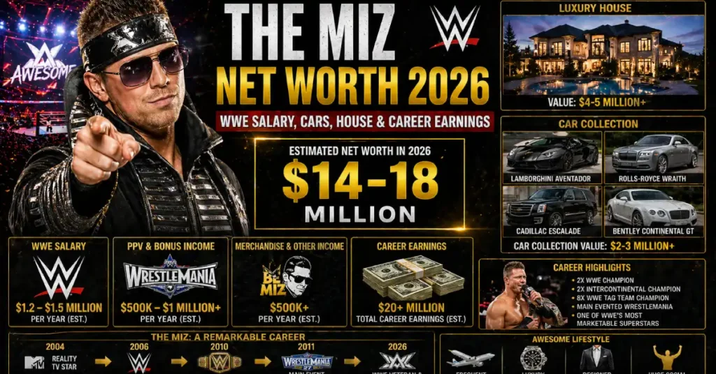 The Miz Net Worth 2026: WWE Salary, Cars, House & Career Earnings